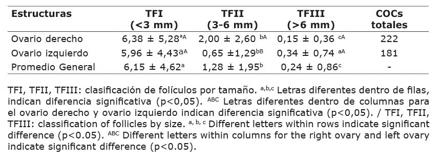 N�mero promedio de complejos c�mulos-oocito (COCs) recuperados de fol�culos de diferente tama�o de los ovarios derecho e izquierdo en vacas ceb� (Bos indicus). Laboratorio de Reproducci�n del centro de Investigaci�n La Libertad, Corporaci�n Colombiana de Investigaci�n Agropecuaria (AGROSAVIA), Villavicencio, Meta, Colombia. 2017.