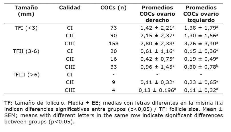 N�mero promedio de c�mulos&ndash;oocito (COCs) en bovinos (Bos indicus), clasificados por grado de calidad, obtenidos de los diferentes tama�os de fol�culos de ovarios derecho e izquierdo Laboratorio de Reproducci�n del centro de Investigaci�n La Libertad, Corporaci�n Colombiana de Investigaci�n Agropecuaria (AGROSAVIA), Villavicencio, Meta, Colombia. 2017.