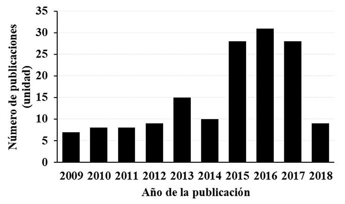 Nmero de publicaciones por ao que relacionan las palabras “palma de aceite”, “suelo” y “propiedades” en los ttulos de las investigaciones consultadas en la base de dato “Web of Science”. El acceso a la base de datos fue a travs de una cuenta institucional, El Colegio de la Frontera Sur (Ecosur, CONACyT, Mxico).