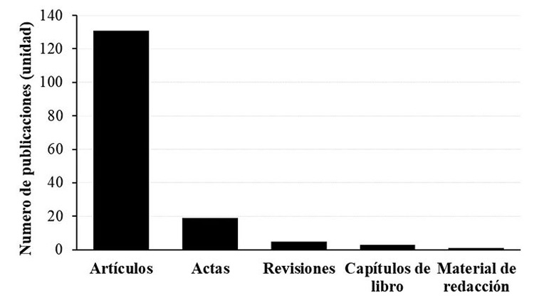 Nmero de publicaciones por tipo de documento que relacionan las palabras “palma de aceite”, “suelo” y “propiedades” en los ttulos de las investigaciones consultadas en la base de datos “Web of Science”. El acceso a la base de datos fue a travs de una cuenta institucional, El Colegio de la Frontera Sur (Ecosur, CONACyT, Mxico).