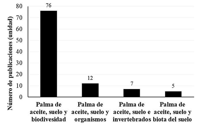Nmero de publicaciones que relacionan al cultivo de palma de aceite con la biodiversidad, organismos del suelo, invertebrados y biota del suelo entre los ttulos de las investigaciones consultadas en la base de dato “Web of Science”. El acceso a la base de datos fue a travs de una cuenta institucional, El Colegio de la Frontera Sur (Ecosur, CONACyT, Mxico).