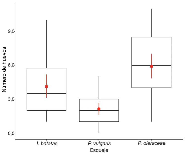 N�mero de posturas promedio de O. insidiosus en esqueje de Ipomoea batatas, Phaseolus vulgaris y Portulaca oleracea. Universidad Nacional Aut�noma de Nicaragua, Le�n. Nicaragua, 2020.