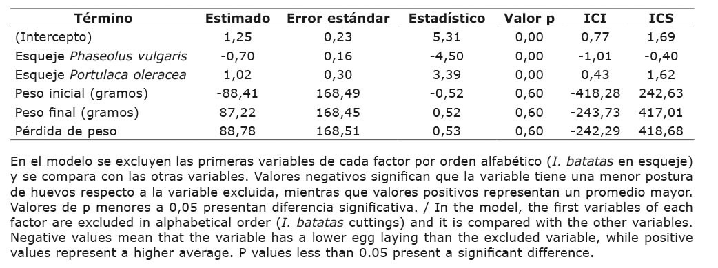 Resumen del modelo lineal generalizado (estimado, error est�ndar, Estad�stico Z, valor de p e intervalos de confianza inferior (ICI) y superior (ICS)) para postura de huevos de O. insidiosus, seg�n la especie de esqueje, el peso inicial y final del esqueje y p�rdida de peso, a una confiabilidad del 95 %. Universidad Nacional Aut�noma de Nicaragua, Le�n. Nicaragua, 2020.