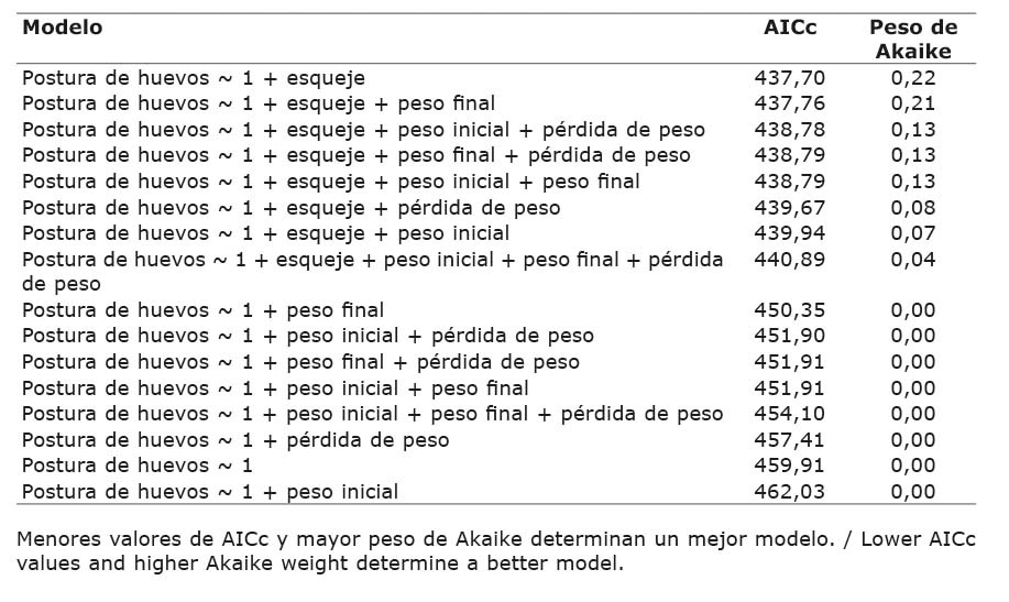 Determinaci�n del mejor modelo para postura de huevos seg�n criterio de informaci�n de Akaike (AICc) y peso de Akaike, al evaluar especie de esqueje, peso inicial y final de esqueje y p�rdida de peso. Universidad Nacional Aut�noma de Nicaragua, Le�n. Nicaragua, 2020.