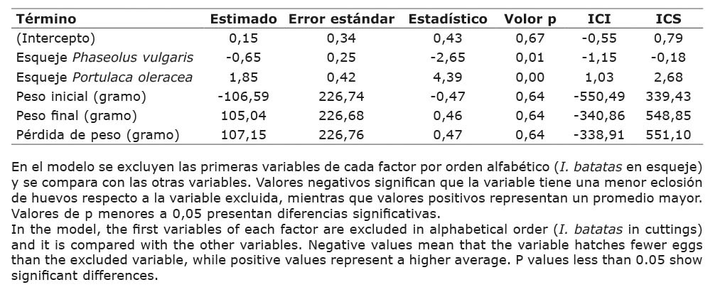 Resumen del modelo lineal generalizado (estimado, error est�ndar, estad�stico Z, valor de p e intervalos de confianza inferior (ICI) y superior (ICS)) para eclosi�n de huevos de O. insidiosus, seg�n la especie de esqueje, el peso inicial del esqueje, peso final del esqueje y p�rdida de peso a una confiabilidad del 95 %. Universidad Nacional Aut�noma de Nicaragua, Le�n, Nicaragua, 2020.