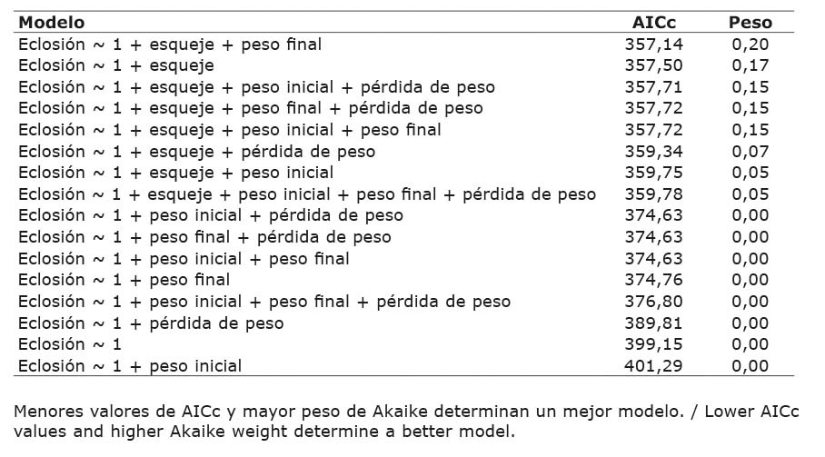Determinaci�n del mejor modelo para eclosi�n de huevos seg�n criterio de informaci�n de Akaike (AICc) y peso de Akaike, al evaluar especie de esqueje, peso inicial de esqueje, peso final de esqueje y p�rdida de peso. Universidad Nacional Aut�noma de Nicaragua, Le�n. Nicaragua, 2020.
