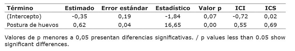 Resumen del modelo lineal generalizado (estimado, error est�ndar, estad�stico Z, valor de p e intervalos de confianza inferior (ICI) y superior (ICS)) para eclosi�n de huevos de O. insidiosus seg�n postura de huevos a una confiabilidad del 95 %. Universidad Nacional Aut�noma de Nicaragua, Le�n. Nicaragua, 2020.