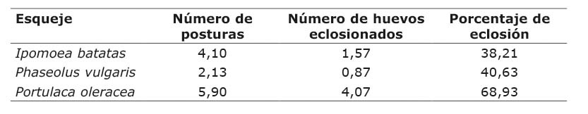 Promedios de postura, eclosi�n y porcentaje de germinaci�n de huevos de O. insidiosus. Universidad Nacional Aut�noma de Nicaragua, Le�n. Nicaragua, 2020.