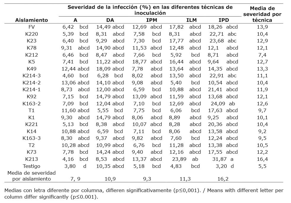 Medias de severidad de infecci�n (%) mostradas por cada uno de los aislamientos de F. verticillioides con cada t�cnica de inoculaci�n en mazorcas de ma�z h�brido P-3057 cultivado bajo condiciones de temporal durante el ciclo primavera/verano 2019. Laboratorio de Fitopatolog�a, Campo Experimental Centro Altos de Jalisco (CECEAJAL), Instituto Nacional de Investigaciones Forestales, Agr�colas y Pecuarias (INIFAP). Tepatitl�n de Morelos, Jalisco. M�xico. 2019.