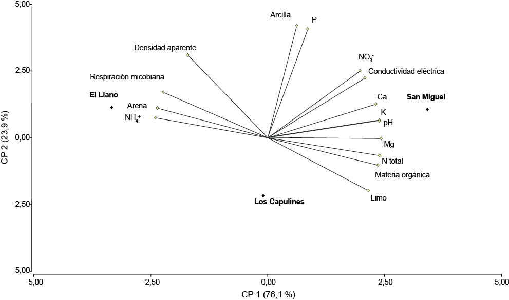 Gr�fico biplot de las propiedades de suelos irrigados con aguas residuales acu�colas, al sur del estado de Tlaxcala, M�xico. 2018.