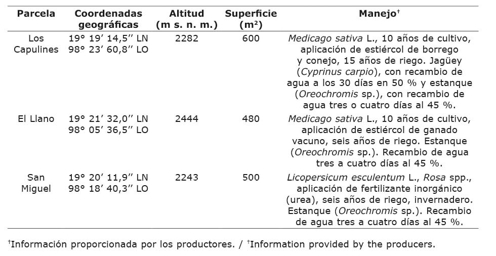 Superficie y manejo de las parcelas irrigadas con aguas residuales de la acuicultura, al sur del estado de Tlaxcala (M�xico). 2018
