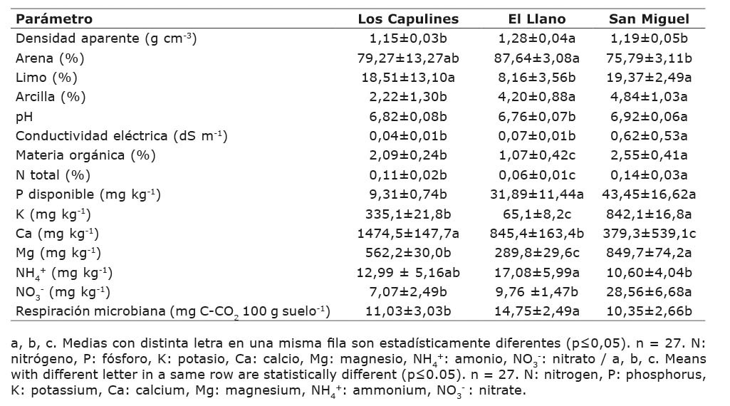 An�lisis de varianza de las propiedades de suelos irrigados con aguas residuales acu�colas, al sur del estado de Tlaxcala, M�xico. 2018