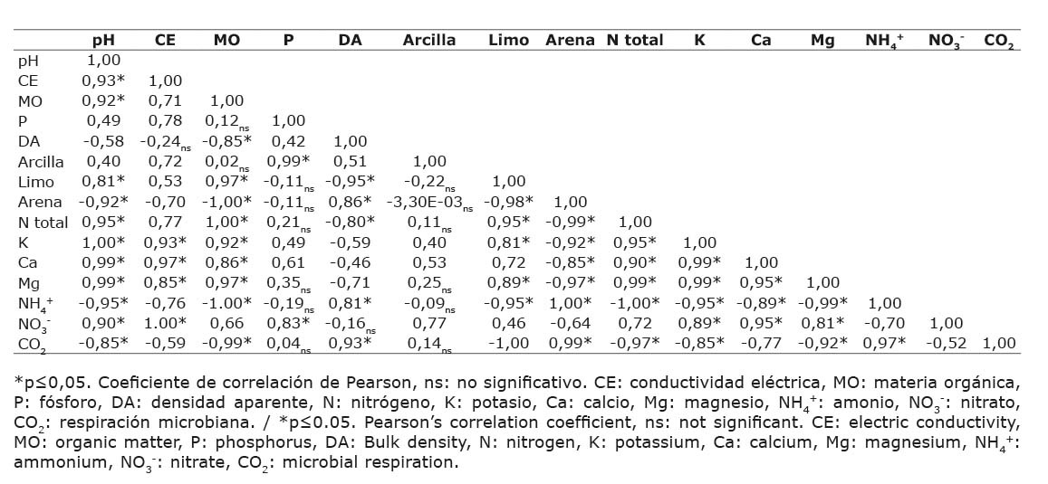 An�lisis de correlaci�n de Pearson para las propiedades de los suelos irrigados con aguas residuales acu�colas, al sur del estado de Tlaxcala, M�xico. 2018.