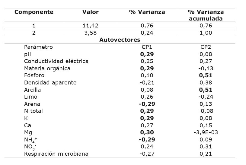 Proporci�n de la variaci�n explicada para cada componente principal en las propiedades de suelos irrigados con aguas residuales acu�colas, al sur del estado de Tlaxcala, M�xico. 2018