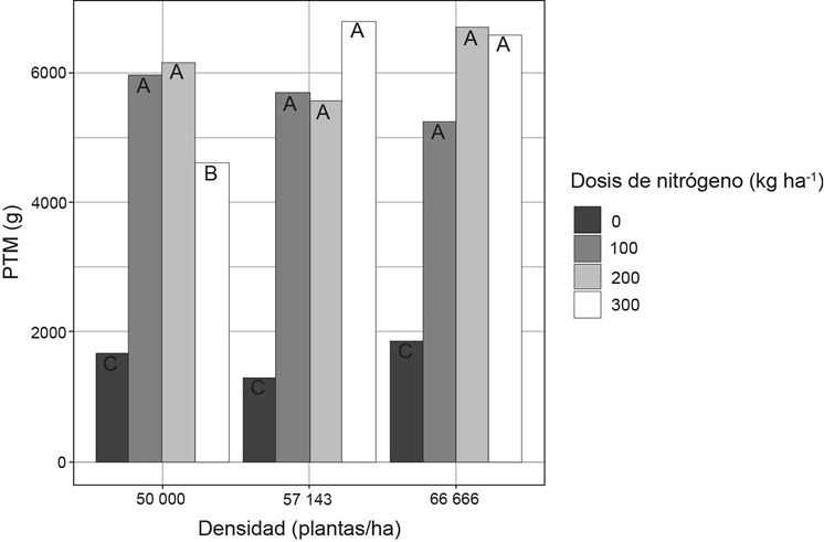 Efecto de la densidad de siembra y dosis crecientes de N sobre el peso total de mazorca (PMT) en plantas de ma�z (Zea mays) variedad Los Diamantes 8843 en la Finca Experimental de Santa Cruz, Sede Regional de Guanacaste, Universidad de Costa Rica. Agosto / diciembre 2018.