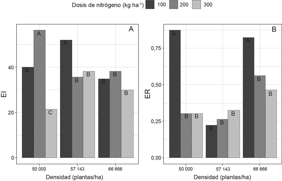 Efecto de la interacci�n entre dosis creciente de nitr�geno y diferentes densidades de siembras sobre la eficiencia interna de utilizaci�n y aparente de recuperaci�n de N en ma�z (Zea mays) variedad Los Diamantes 8843, evaluada en la Finca Experimental de Santa Cruz, Sede Regional de Guanacaste, Universidad de Costa Rica. Agosto / diciembre 2018.