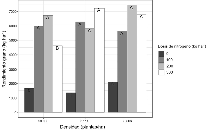 Rendimiento en grano a 14 % de humedad bajo dosis creciente de nitr�geno y diferentes densidades de siembras en ma�z (Zea mays) variedad Los Diamantes 8843, evaluada en la Finca Experimental de Santa Cruz, Sede Regional de Guanacaste, Universidad de Costa Rica. Agosto / diciembre 2018.