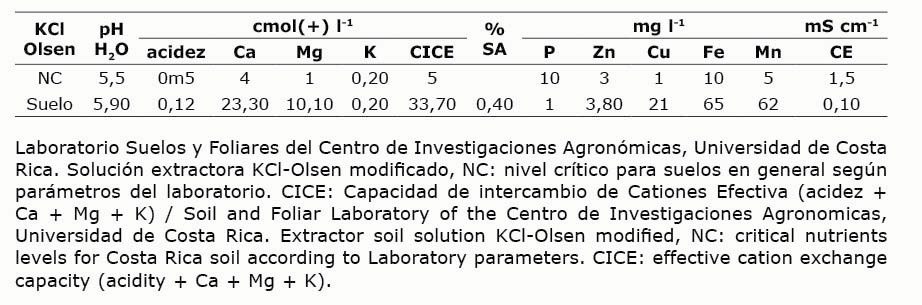 Concentraci�n qu�mica de nutrimentos en el suelo de donde se evalu� el efecto de dosis de N y densidades de siembra sobre la productividad de ma�z (Zea mays) variedad Los Diamantes 8843. Finca Experimental de Santa Cruz, Sede Regional de Guanacaste, Universidad de Costa Rica. Agosto / diciembre 2018.