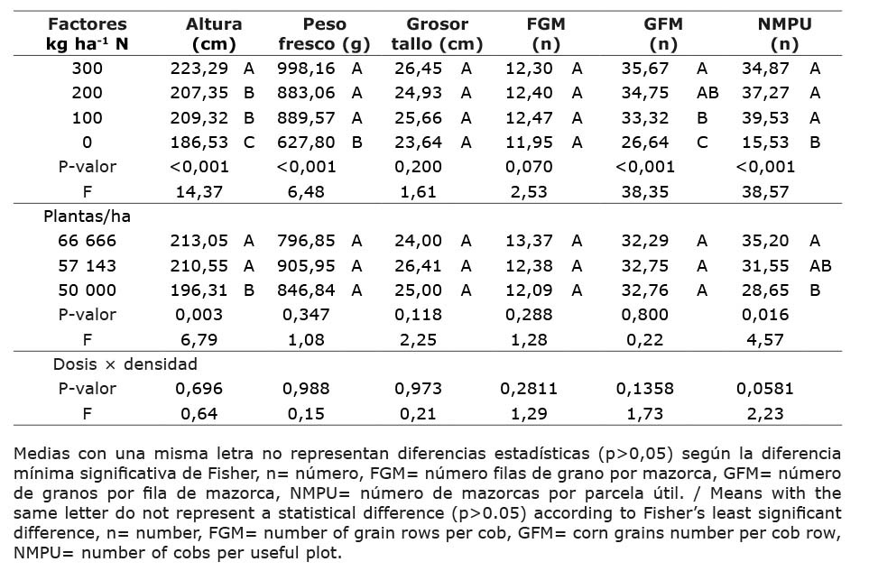 Efecto de dosis de N y densidades sobre la altura de las plantas, biomasa fresca, grosor del tallo y calidad de mazorcas de ma�z (Zea mays) variedad Los Diamantes 8843 evaluada en la Finca Experimental de Santa Cruz, Sede Regional de Guanacaste, Universidad de Costa Rica. Agosto / diciembre 2018.