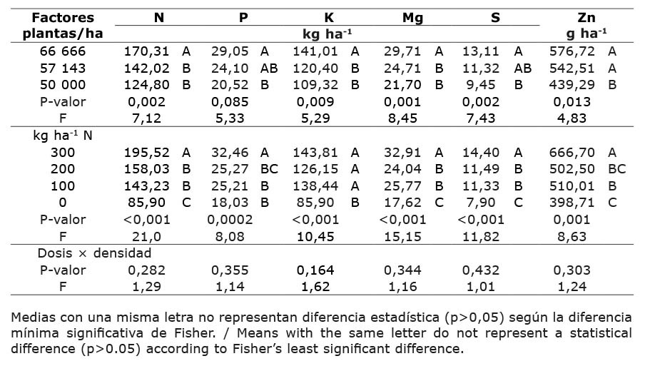 Absorci�n de nutrimentos en ma�z (Zea mays) variedad Los Diamantes 8843 bajo el efecto de diferentes densidades de siembra y dosis de nitr�geno, en la Finca Experimental de Santa Cruz, Sede Regional de Guanacaste, Universidad de Costa Rica. Agosto / diciembre 2018.