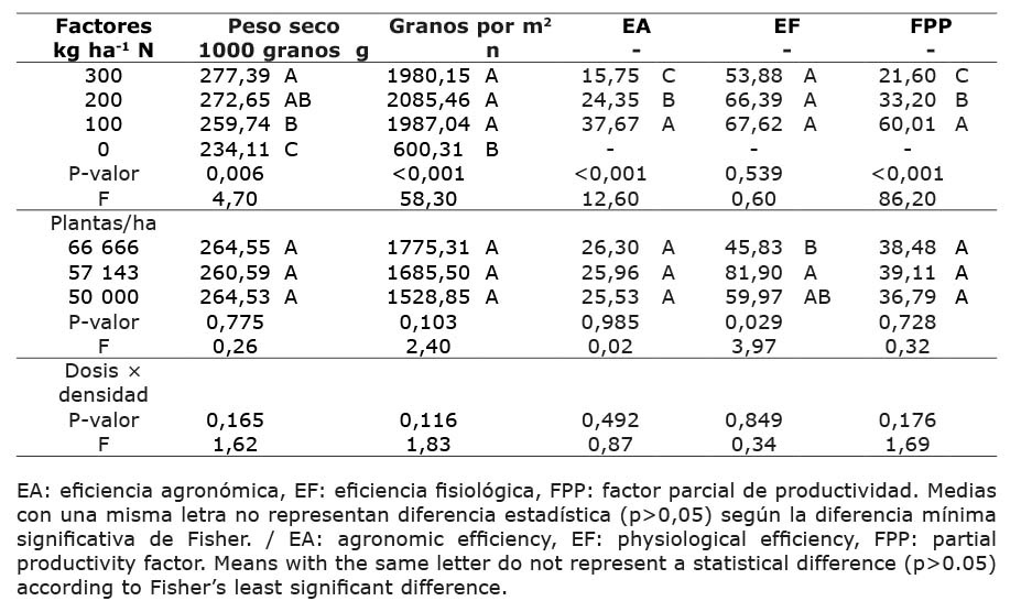 Efecto de la densidad de siembra y dosis crecientes de N en variables de calidad de producci�n y eficiencias en el uso de N en ma�z (Zea mays) variedad Los Diamantes 8843.  Finca Experimental de Santa Cruz, Sede Regional de Guanacaste, Universidad de Costa Rica. Agosto / diciembre 2018.