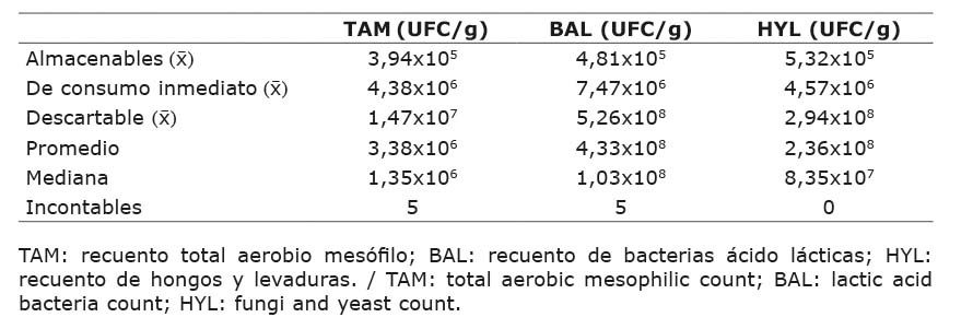 Recuentos de indicadores de vida útil y categoría de estabilidad microbiológica (UFC/g), en chorizos crudos expendidos en el Gran Área Metropolitana de Costa Rica (n=50) de enero a agosto 2019, clasificados según su estabilidad microbiológica. Laboratorio de Investigación y Entrenamiento en Microbiología de Alimentos (LIMA), Universidad de Costa Rica, San José, Costa Rica.