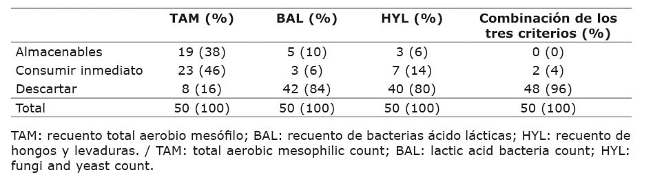 Cantidad de muestras y porcentaje de chorizos crudos expendidos en el Gran Área Metropolitana de Costa Rica de enero a agosto 2019, clasificados según estabilidad microbiológica. Laboratorio de Investigación y Entrenamiento en Microbiología de Alimentos (LIMA), Universidad de Costa Rica, San José, Costa Rica.