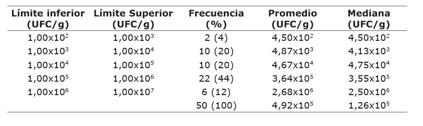 Distribución de frecuencias, promedios y medianas del recuento de coliformes totales (UFC/g) en chorizos crudos expendidos en el Gran Área Metropolitana de Costa Rica entre enero y agosto 2019. Laboratorio de Investigación y Entrenamiento en Microbiología de Alimentos (LIMA), Universidad de Costa Rica, San José, Costa Rica.