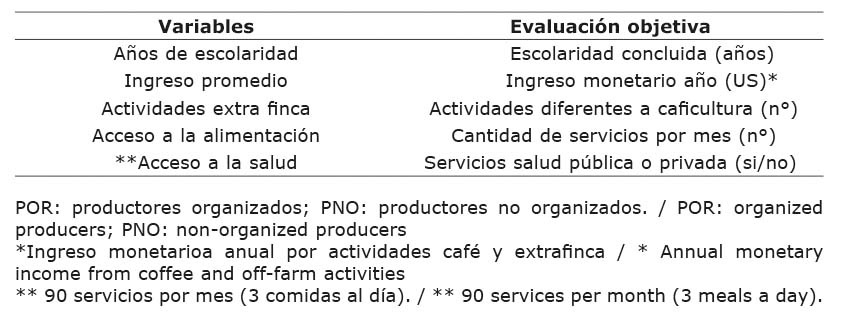 Valoraci�n objetiva de los peque�os productores de caf� en la Regi�n de las Altas Monta�as, Veracruz, M�xico. 2020.