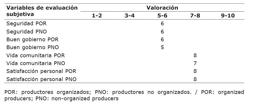 Valoraci�n subjetiva de los peque�os productores de caf� en la Regi�n de las Altas Monta�as, Veracruz, M�xico. 2020.