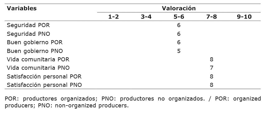 Valoraci�n subjetiva de los peque�os productores de caf� en la Regi�n de las Altas Monta�as (RAMVER), Veracruz, M�xico. 2020.