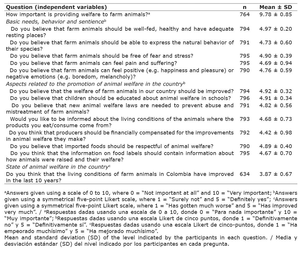 List of questions that inquired about the perception of adult consumers on 1) basic needs, behavior, and sentience in farm animals; 2) various aspects related to the promotion of animal welfare in the country; and 3) the state of animal welfare in the country. Colombia, Sept-Oct 2021.