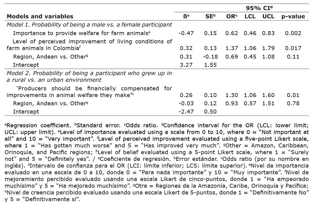 Logistic regression models of perceptions/attitudes about animal welfare associated with sex and the environment where the participants grew up (responses from an online questionnaire of adult consumers). Colombia, Sept-Oct. 2021.