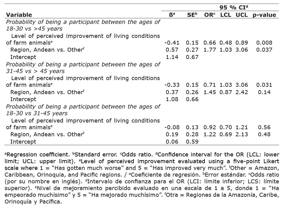Multinomial logistic regression model of perceptions/attitudes about animal welfare associated with the age of participants (responses from an online questionnaire of adult consumers). Colombia, Sept-Oct. 2021.