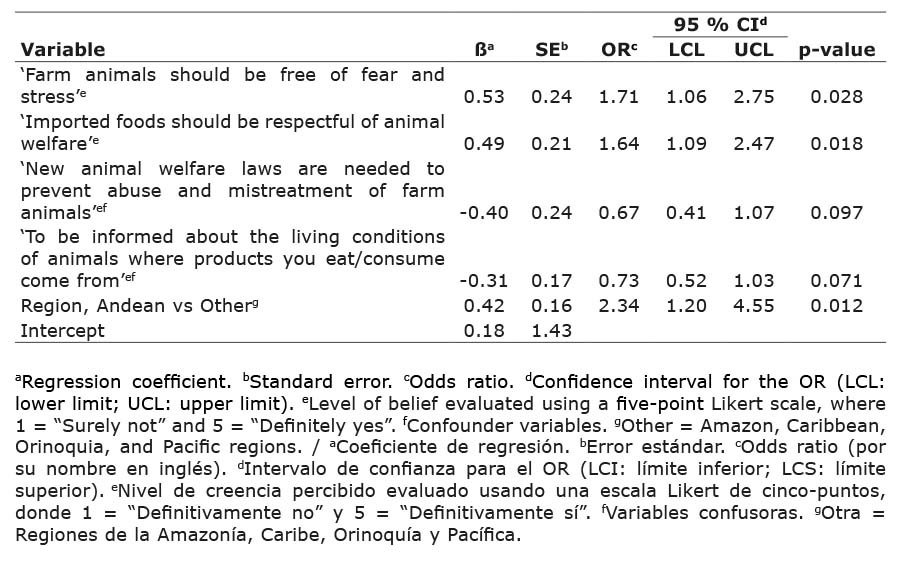 Logistic regression models of perceptions/attitudes about animal welfare associated with the probability of being a participant with a higher education degree (at least an undergraduate degree) versus a participant without it (secondary education as the highest educational level achieved); responses from an online questionnaire of adult consumers. Colombia, Sept-Oct 2021.