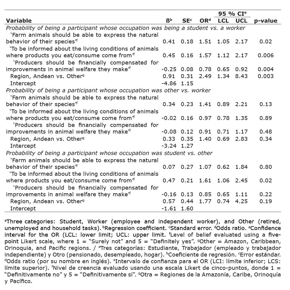 Multinomial logistic regression model of perceptions/attitudes about animal welfare associated with the type of occupationa of the participants; responses from an online questionnaire of adult consumers. Colombia, Sept-Oct. 2021.