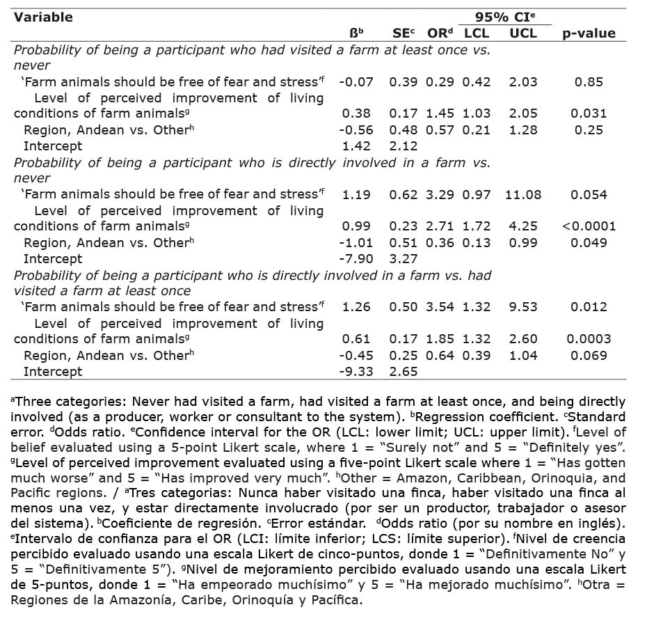 Multinomial logistic regression model of perceptions/attitudes about animal welfare associated with the level of contacta that participants have had with livestock production systems; responses from an online questionnaire of adult consumers. Colombia, Sept-Oct. 2021.