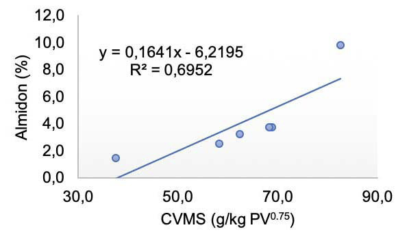 Relacin del consumo voluntario de materia seca (CVMS) ajustado por el peso metablico en ovinos con el contenido de almidn de los regmenes alimenticios evaluados. Unidad de bioensayos de nutricin animal del Centro de investigacin Tibaitata, Corporacin Colombiana de Investigacin Agropecuaria (AGROSAVIA), Cundinamarca, Colombia. 2019-2021.
