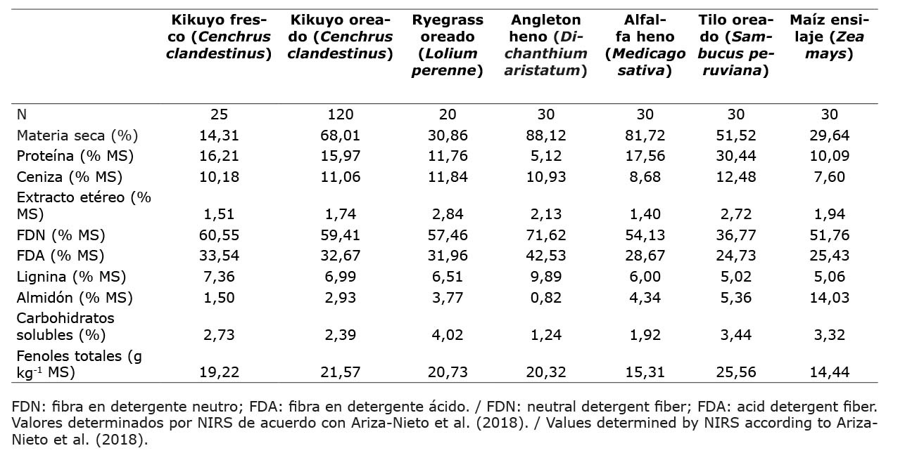 Promedio de la composicin qumica de los recursos forrajeros usados en los regmenes alimenticios evaluados. Centro de investigacin Tibaitata, Corporacin Colombiana de Investigacin Agropecuaria (AGROSAVIA), Cundinamarca, Colombia. 2019-2021.