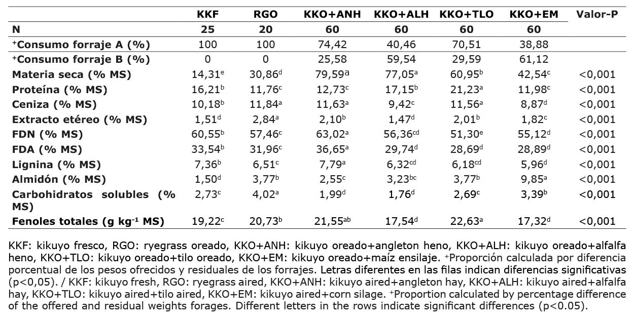 Proporcin del consumo y composicin qumica de los regmenes alimenticios evaluados en bioensayos con ovinos en confinamiento. Unidad de bioensayos de nutricin animal del Centro de investigacin Tibaitata, Corporacin Colombiana de Investigacin Agropecuaria (AGROSAVIA), Cundinamarca, Colombia. 2019-2021.