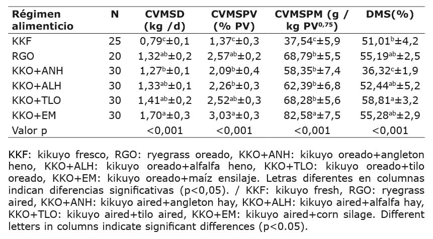 Consumo voluntario y digestibilidad de diferentes regmenes alimenticios suministrados a ovinos confinados determinados por mtodo gravimtrico. Unidad de bioensayos de nutricin animal del Centro de investigacin Tibaitata, Corporacin Colombiana de Investigacin Agropecuaria (AGROSAVIA), Cundinamarca, Colombia. 2019-2021.