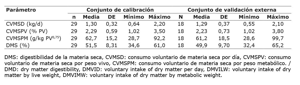 Estadstica descriptiva del consumo voluntario y digestibilidad de materia seca de ovinos en confinamiento a partir de muestras fecales para el proceso de calibracin y validacin de ecuaciones NIRSf. Centro de investigacin Tibaitata, Corporacin Colombiana de Investigacin Agropecuaria (AGROSAVIA), Cundinamarca, Colombia. 2019-2021.