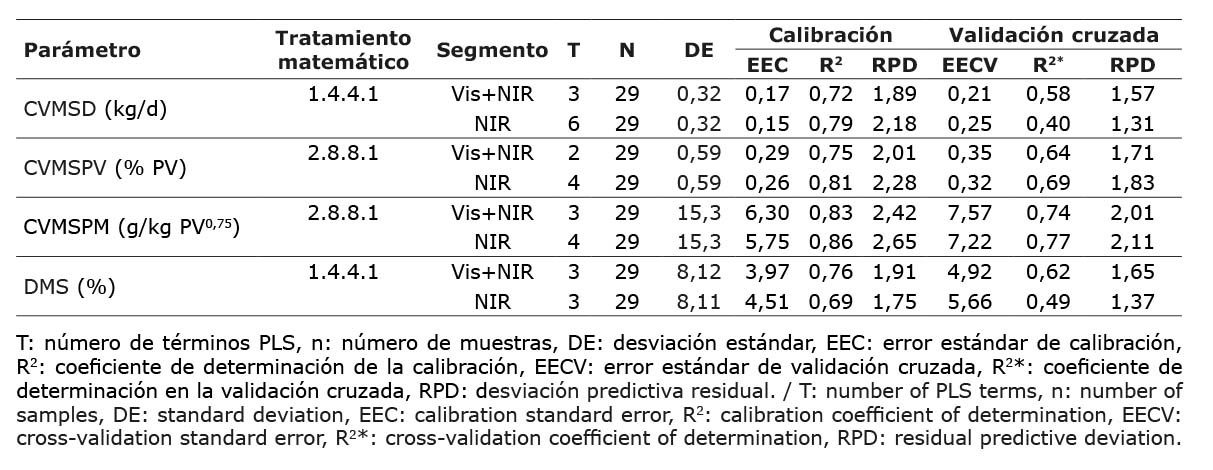 Estadsticas de las ecuaciones NIRSf generadas para CVMS y DMS en ovinos. Centro de investigacin Tibaitata, Corporacin Colombiana de Investigacin Agropecuaria (AGROSAVIA), Cundinamarca, Colombia. 2019-2021.