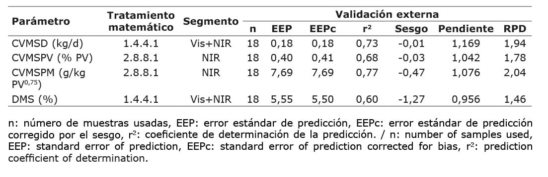 Parmetros estadsticos de la validacin externa de las ecuaciones seleccionadas para la prediccin de consumo voluntario y digestibilidad de materia seca de ovinos. Centro de investigacin Tibaitata, Corporacin Colombiana de Investigacin Agropecuaria (AGROSAVIA). Cundinamarca, Colombia. 2019-2021.