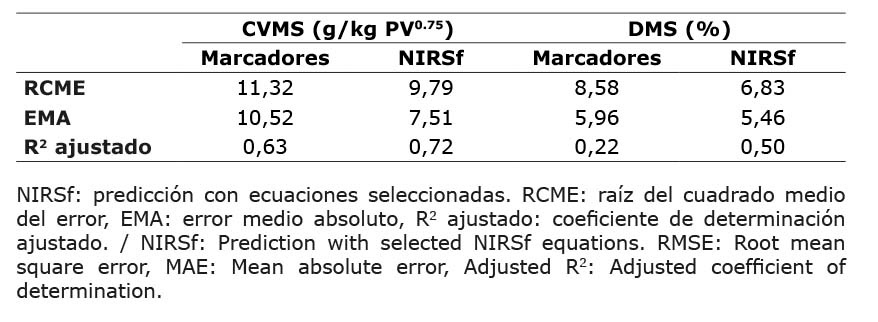 Parmetros estadsticos de comparacin de la tecnologa NIRSf y marcadores con el mtodo gravimtrico para la estimacin de consumo voluntario y digestibilidad de materia seca en ovinos. Centro de investigacin Tibaitata, Corporacin Colombiana de Investigacin Agropecuaria (AGROSAVIA), Cundinamarca, Colombia. 2019-2021.