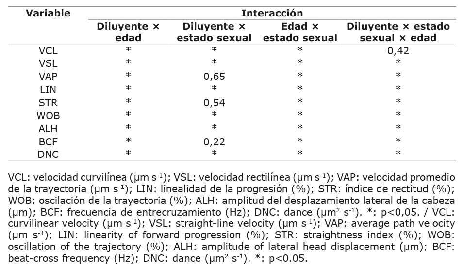Valores p de las interacciones bidireccionales de las variables fijas (diluyente, edad y estado sexual) en semen fresco de toros Brahman (Bos indicus). Instituto Tecnolgico de Costa Rica, Laboratorio de Reproduccin Animal, Campus Tecnolgico Local San Carlos, Costa Rica. 2021.