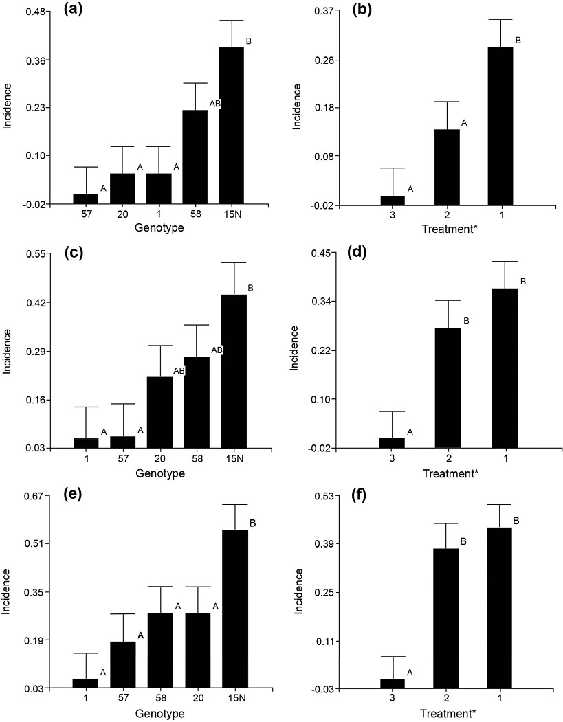 Disease incidence evaluation in the inoculation trial of Ceratocystis fimbriata in Gmelina arborea genotypes a 60days evaluation according to the genotypes b After 60 days according to inoculation method c 90days evaluation according to the genotypes d After 90 days according to inoculation method e 120 days evaluation according to the genotypes f After 120 days according to inoculation method Santa Clara San Carlos Costa Rica October 2019 to January 2020