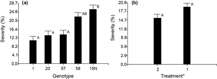 Severity percentage of Ceratocystis fimbriata in Gmelina arborea after 120-days, based on the analysis of the internal lesion progress. (a) Evaluation according to the genotypes (b) Evaluation according to the method of inoculation.