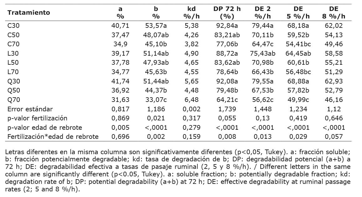 Parmetros de la cintica de degradabilidad ruminal, potencial y efectiva de la materia seca a diferentes tasas de pasaje del forraje de Tithonia diversifolia fertilizada con urea (Q) o lombricompost (L), sin fertilizacin (C) cosechados 30, 50 o 70 das de rebrote. Finca Experimental Santa Luca. Heredia, Costa Rica. 2020.