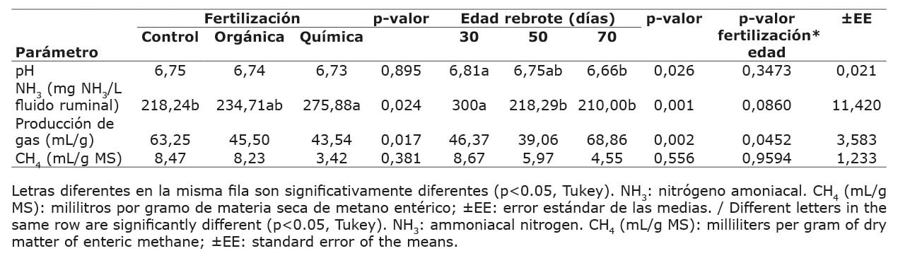 Medias de los tratamientos para las variables de pH, nitrgeno amoniacal, produccin de gas y metano entrico in vitro segn tipo de fertilizacin y edad de rebrote del forraje de T. diversifolia. Finca Experimental Santa Luca. Heredia, Costa Rica. 2020.